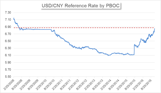 Yuan Chart Price