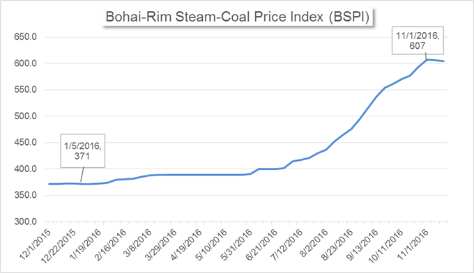 China's Market News: Regulators Put Curbs on Coal Prices, Not on Yuan