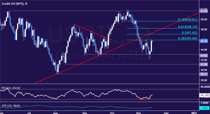 Crude Oil Prices Rise on OPEC Maneuvering But Rally May Stall