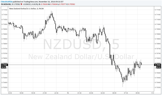 us dollar to kiwi dollar