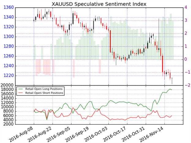 Gold Prices into Support as Trum Rally Ignites the Dollar