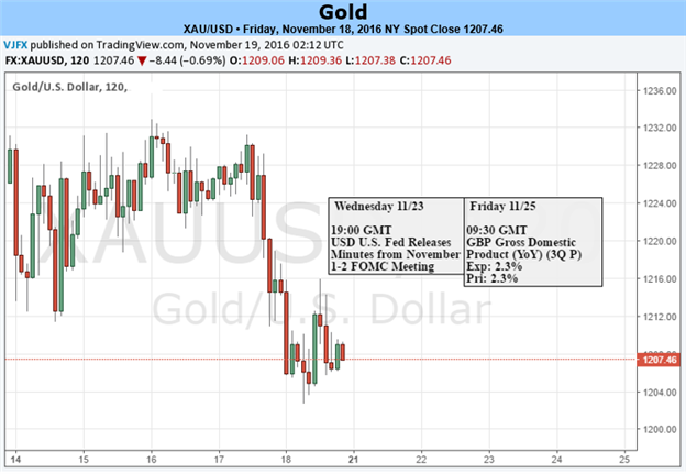 Gold Prices into Support as Trum Rally Ignites the Dollar