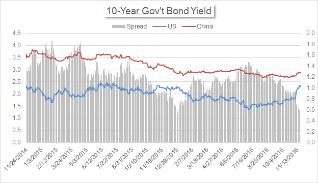 China’s Market News: Yuan in the Shadow of Narrowed Yield Spread Chinas-Market-News-Yuan-in-the-Shadow-of-Narrowed-Yield-Spread_body_10-Year_Govt_Bond_yield_US_vs_China