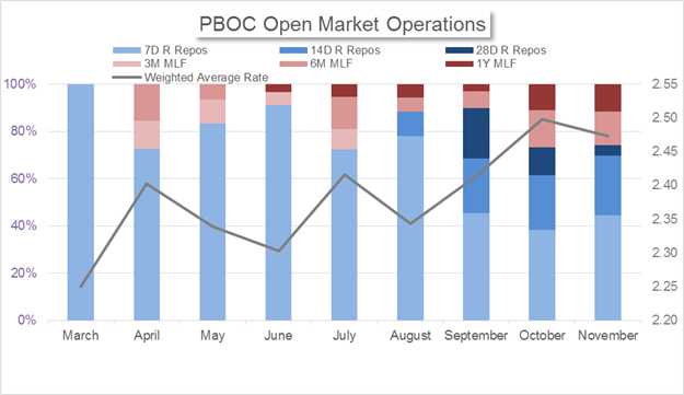 China’s Market News: PBOC Tightens Monetary Policy through OMO in Late 2016 Chinas-Market-News-PBOC-Tightens-Monetary-Policy-through-OMO-in-Late-2016-_body_Chart_10
