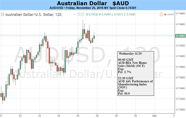 Australian Dollar at Risk on US Data, Trump Cabinet Appointments