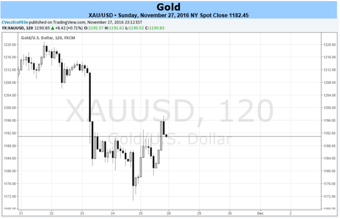 Gold Breakdown Comes as US Treasury Yields, Real Rates Rise