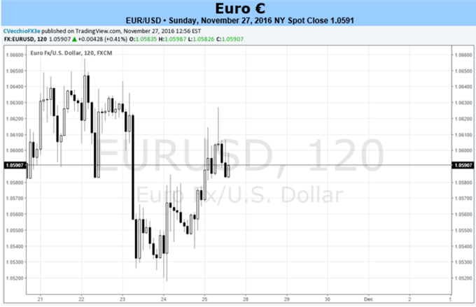 Risks Increasing for Euro Ahead of Italian Constitutional Referendum