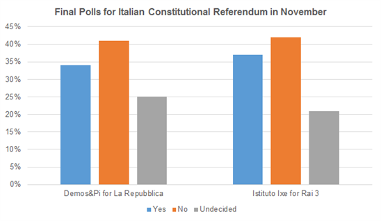 Risks Increasing for Euro Ahead of Italian Constitutional Referendum