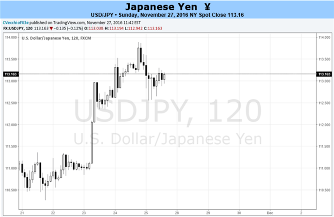 Yen Dropping at its Fastest Pace in Two Decades But What Motivation are Bears Tapping?