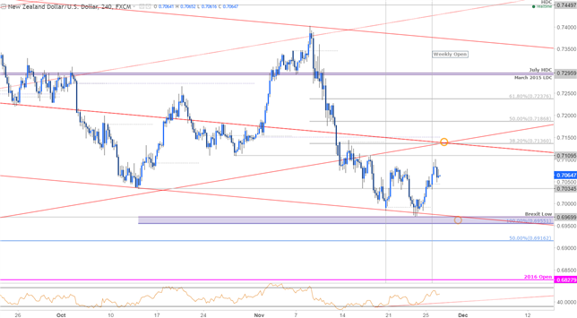 Nzd Usd Outlook Bearish Below 7150 Ahead Of Us 3q Gdp Nasdaq Com - 