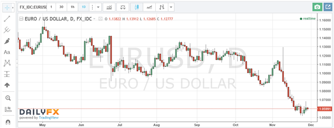 Italian Referendum: How Much of a 'No' Vote is Already Priced Into the Euro?