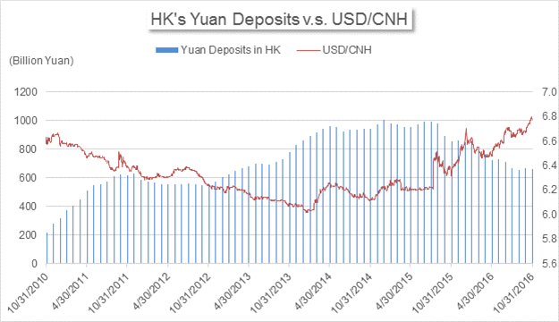 China’s Market News: Offshore Investors Reduce Yuan Holdings on Weaker Rates  Chinas-Market-News-Offshore-Investors-Reduce-Yuan-Holdings-on-Weaker-Rates-_body_HK_Yuan_deposits_vs_USDCNH_1130