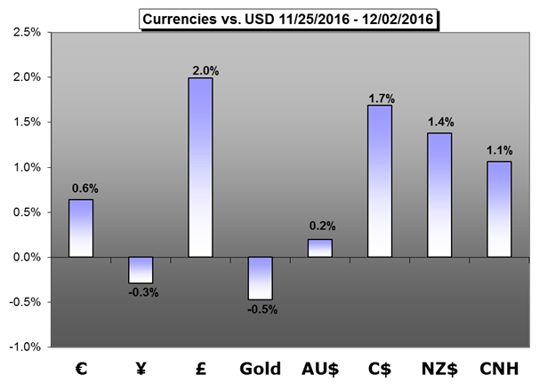 Weekly Trading Forecast: Fed Hike Speculation Gives Way to ECB Taper