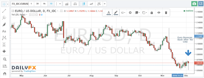 EUR/USD Stable After Italy Votes 'No', PM Renzi to Resign