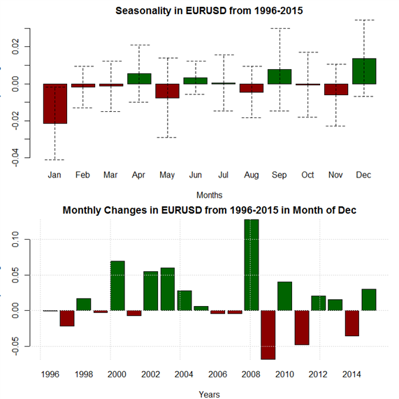 December Forex Seasonality Sees US Dollar Weakness into End of Year