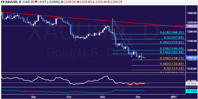 Gold Prices May Bounce in Pre-Positioning for FOMC Meeting