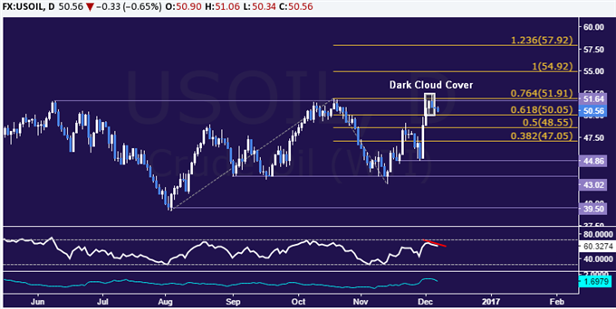 Gold Prices May Bounce in Pre-Positioning for FOMC Meeting