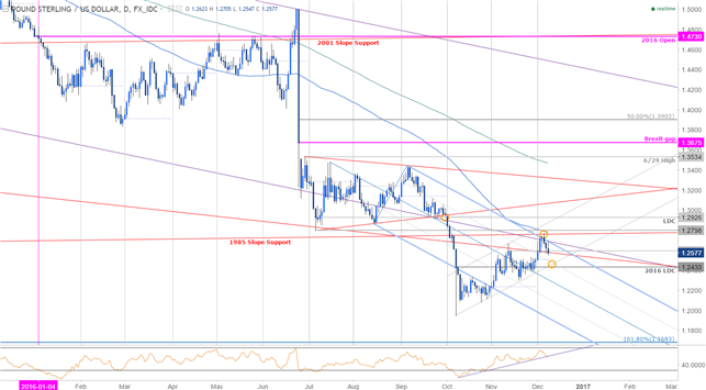 Gbp Usd Weakness To Be Viewed As Opportunity Forex Fundamental - 