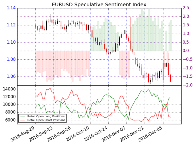 Forex SSI: Speculative Sentiment Index