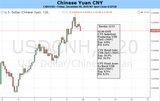Yuan Futures Show Downtrend to Continue after FOMC Meeting