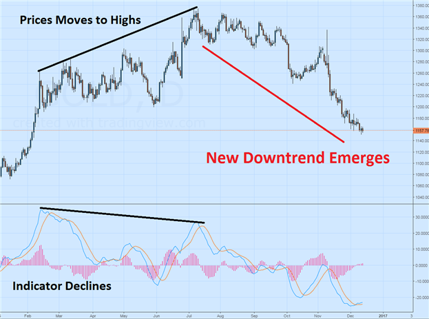 Mastering Market Divergence