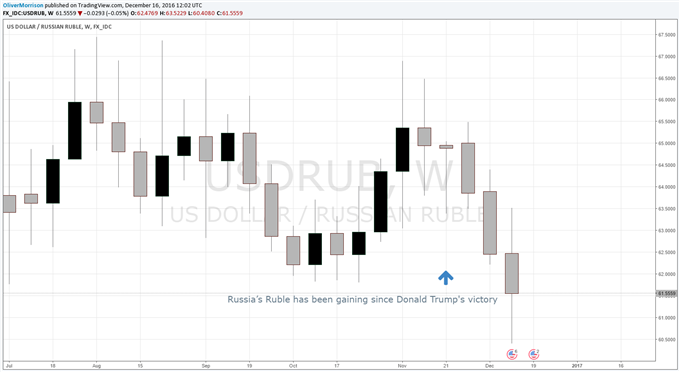 The Dollar And The Ruble Forex
