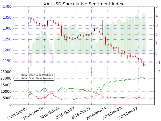 Gold Tumbles as FOMC Stokes Rate Expectations- Price at Key Support 