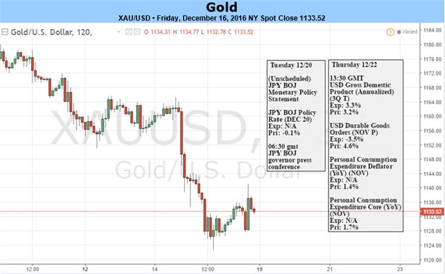 Gold Tumbles as FOMC Stokes Rate Expectations- Price at Key Support 