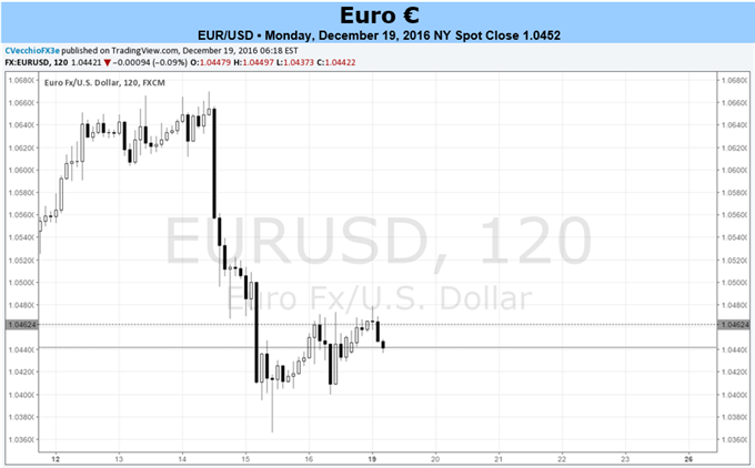 Quieter Week For Euro In Run Up To Holidays Watch Yield Spreads - 