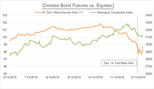 China's Market News: FX, Bonds, Equities - Three Linked Markets