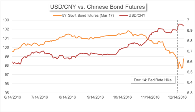 China's Market News: FX, Bonds, Equities - Three Linked Markets