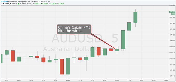 Australian Dollar Perks Up On Bouyant Caixin China PMI
