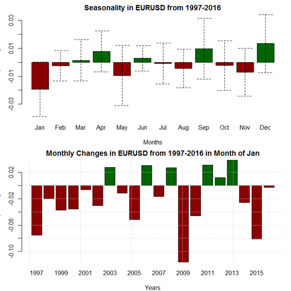 January Forex Seasonality Sees Further US Dollar Strength to Start the Year