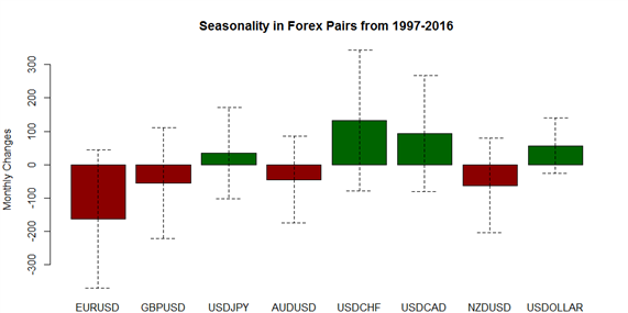 January Forex Seasonality Sees Further US Dollar Strength to Start the Year