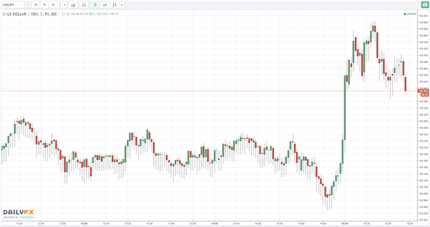 USD/JPY Spikes After ISM Manufacturing Data Surpasses Expectations