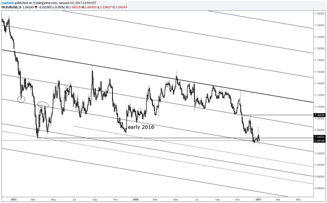 EUR/USD at Same Parallel One Year Later