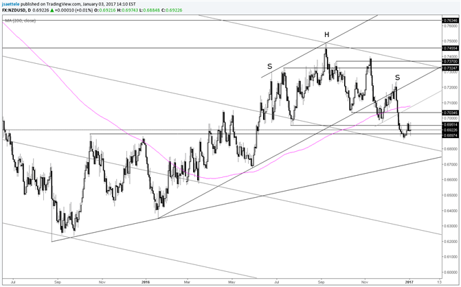 NZD/USD Broad Topping Pattern Still In Play