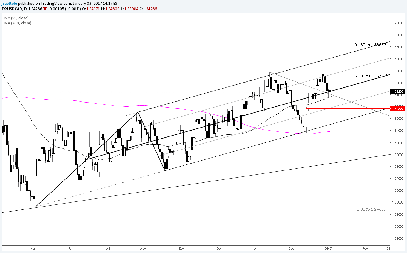 usd-cad-support-is-now-and-1-3282