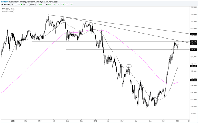 USD/JPY Trying to Put in a Ceiling at Mid-118.00s?