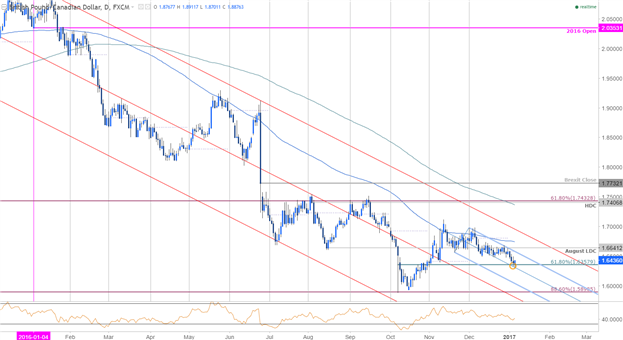 GBPCAD Daily Chart