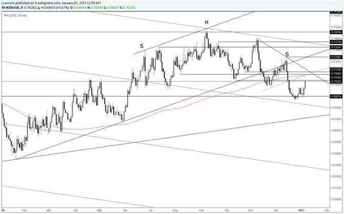 NZD/USD at October Low; Pay attention to .7100 Area Too