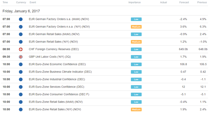 US Dollar Selloff May Resume Following Payrolls Data 