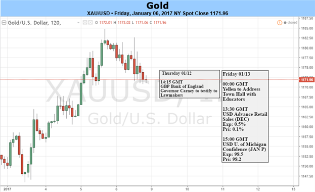 Gold Recovery Faces First Hurdle Ahead Of Fed Speak; Retail Sales