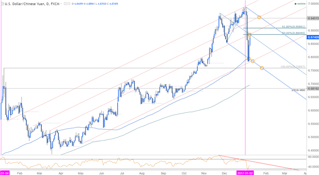 USD/CNH: Is a New Trend Setting In?