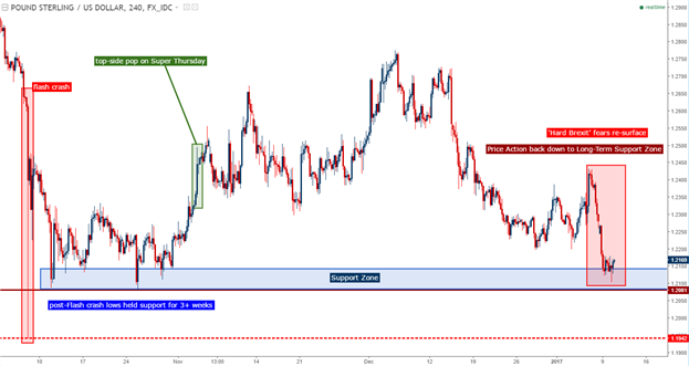 GBP/USD Technical Analysis: Post-Flash Crash Support Zone in Play