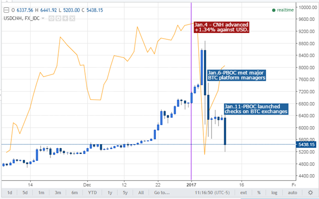 China's Market News: Yuan, FX Policy Force Major Bitcoin Volatility