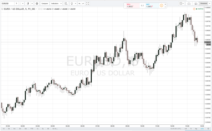 EUR/USD Bounce Given Extra Impetus by Strong Euro-Zone, German Data