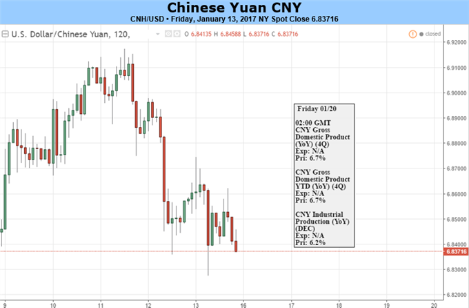 Yuan Eyes on China 4Q GDP, Davos Forum