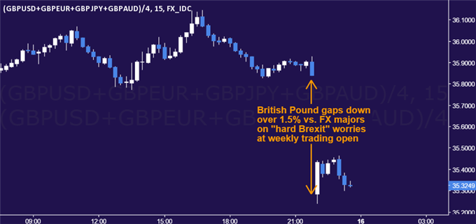 British Pound Swoons on Hard Brexit Fears