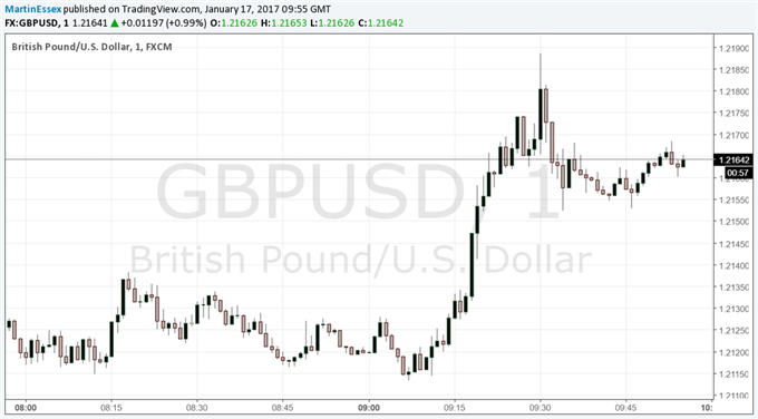 British Pound Hits Day’s High After Stronger Than Expected Inflation Data